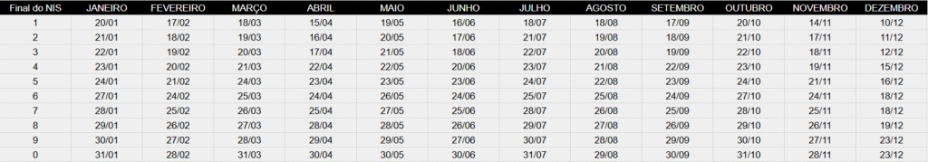 Tabela completa do Calendário Bolsa Família Novembro 2025, com datas de pagamento de janeiro a dezembro por final do NIS (0 a 9).